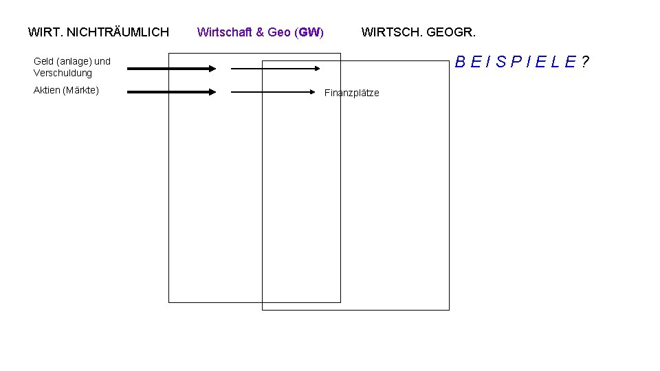 WIRT. NICHTRÄUMLICH Wirtschaft & Geo (GW) WIRTSCH. GEOGR. BEISPIELE? Geld (anlage) und Verschuldung Aktien