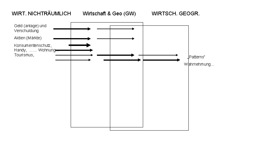 WIRT. NICHTRÄUMLICH Wirtschaft & Geo (GW) WIRTSCH. GEOGR. Geld (anlage) und Verschuldung Aktien (Märkte)