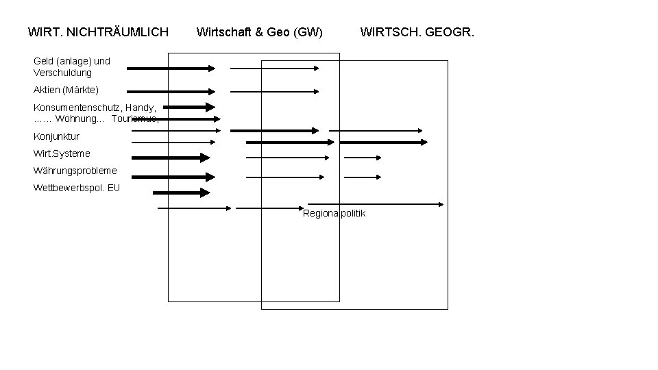 WIRT. NICHTRÄUMLICH Wirtschaft & Geo (GW) WIRTSCH. GEOGR. Geld (anlage) und Verschuldung Aktien (Märkte)