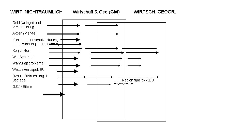 WIRT. NICHTRÄUMLICH Wirtschaft & Geo (GW) WIRTSCH. GEOGR. Geld (anlage) und Verschuldung Aktien (Märkte)