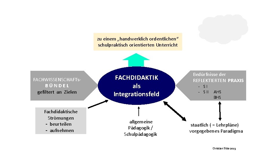 zu einem „handwerklich ordentlichen“ schulpraktisch orientierten Unterricht FACHWISSENSCHAFTs. BÜNDEL gefiltert an Zielen Fachdidaktische Strömungen