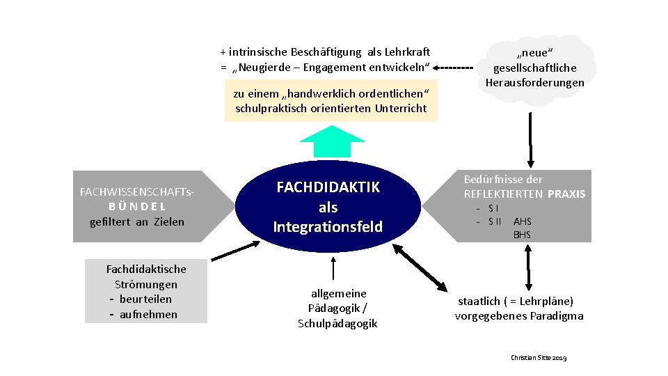 + intrinsische Beschäftigung als Lehrkraft = „Neugierde – Engagement entwickeln“ zu einem „handwerklich ordentlichen“