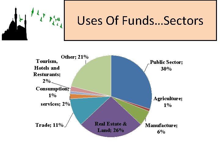 Uses Of Funds…Sectors Other; 21% Tourism, Hotels and Resturants; 2% Consumption; 1% Public Sector;