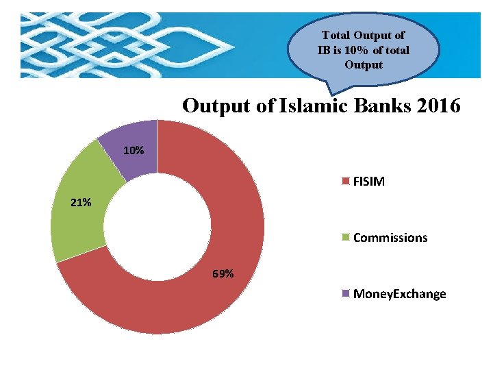 Total Output of IB is 10% of total Output of Islamic Banks 2016 10%