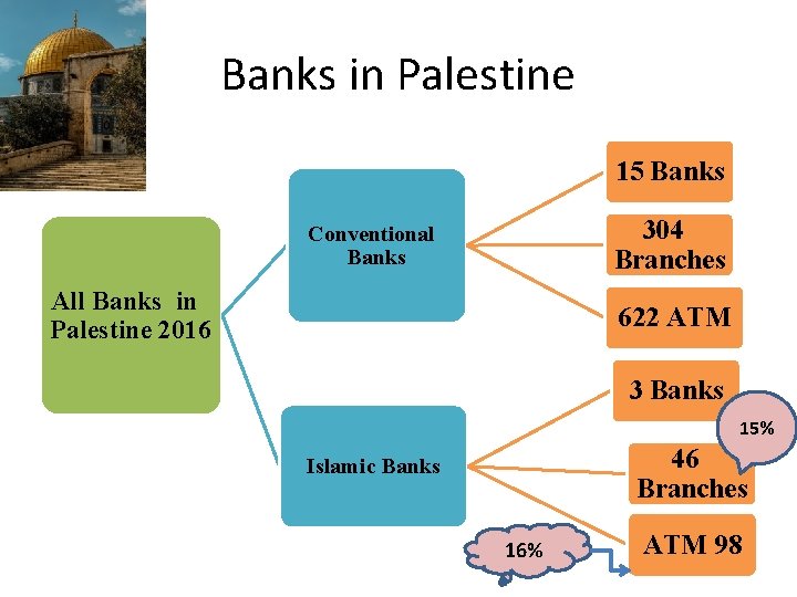 Banks in Palestine 15 Banks 304 Branches Conventional Banks All Banks in Palestine 2016