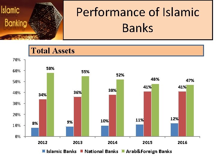 Performance of Islamic Banks Total Assets 70% 58% 60% 55% 52% 50% 40% 36%