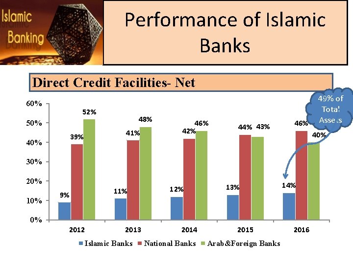 Performance of Islamic Banks Direct Credit Facilities- Net 60% 52% 48% 50% 39% 40%