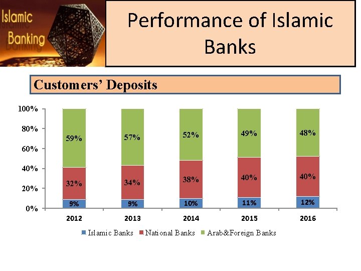Performance of Islamic Banks Customers’ Deposits 100% 80% 59% 57% 52% 49% 48% 32%