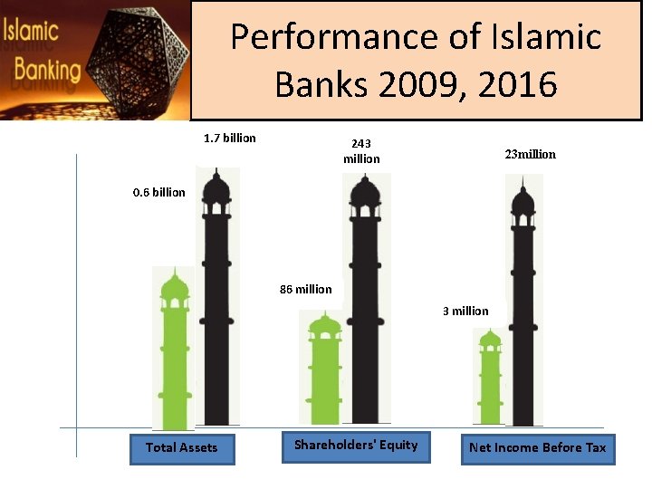Performance of Islamic Banks 2009, 2016 1. 7 billion 243 million 23 million 0.