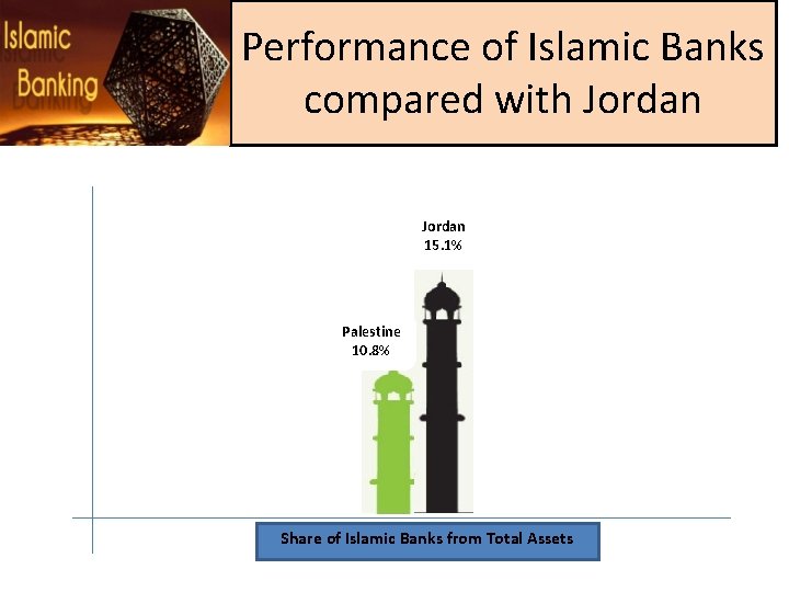 Performance of Islamic Banks compared with Jordan 15. 1% Palestine 10. 8% Share of