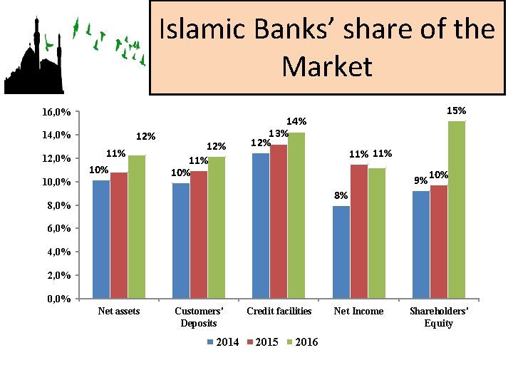Islamic Banks’ share of the Market 16, 0% 12% 14, 0% 12, 0% 11%