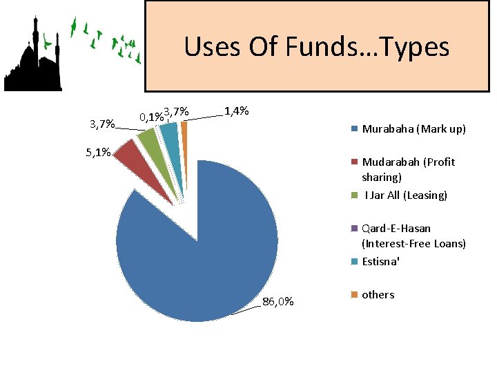 Uses Of Funds…Types 3, 7% 0, 1%3, 7% 1, 4% Murabaha (Mark up) 5,