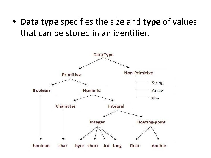  • Data type specifies the size and type of values that can be