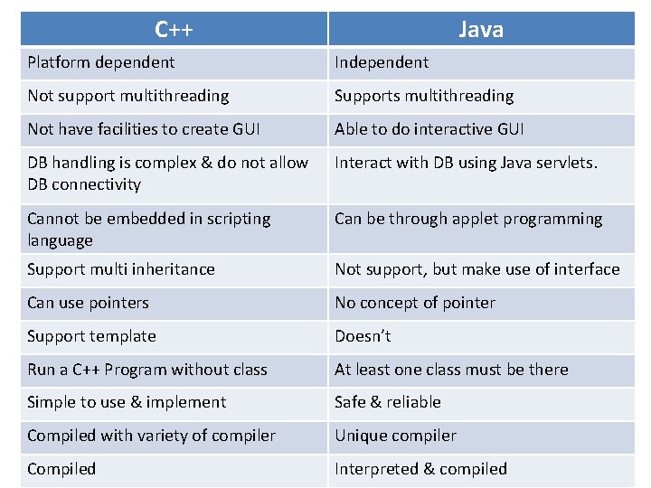 C++ Java Platform dependent Independent Not support multithreading Supports multithreading Not have facilities to