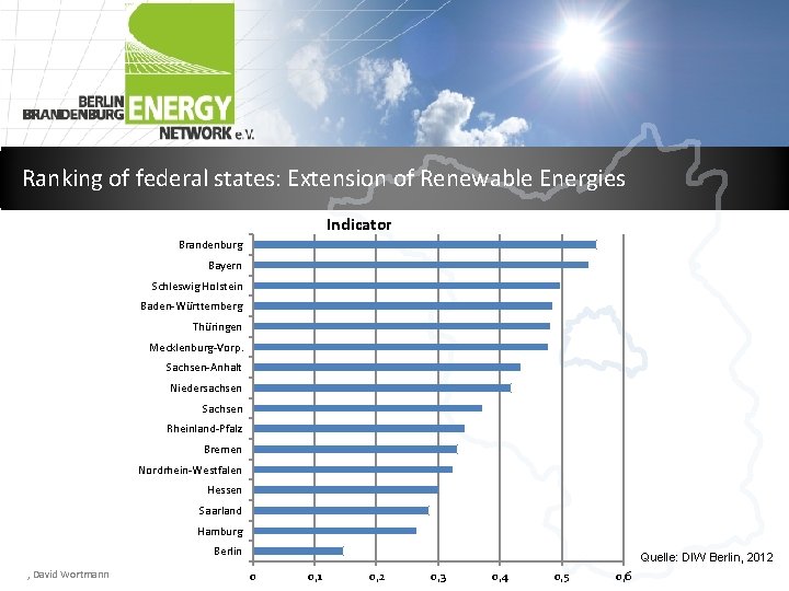 Ranking of federal states: Extension of Renewable Energies Indicator Brandenburg Bayern Schleswig Holstein Baden-Württemberg