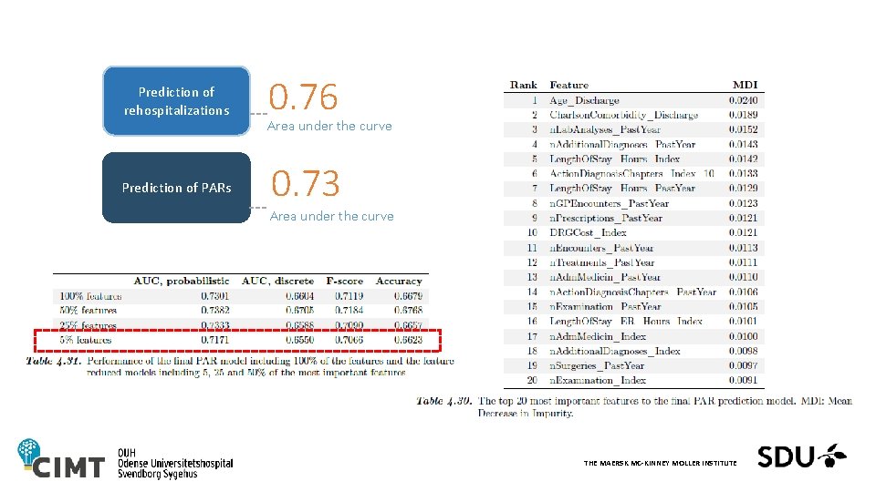 Prediction of rehospitalizations Prediction of PARs 0. 76 Area under the curve 0. 73