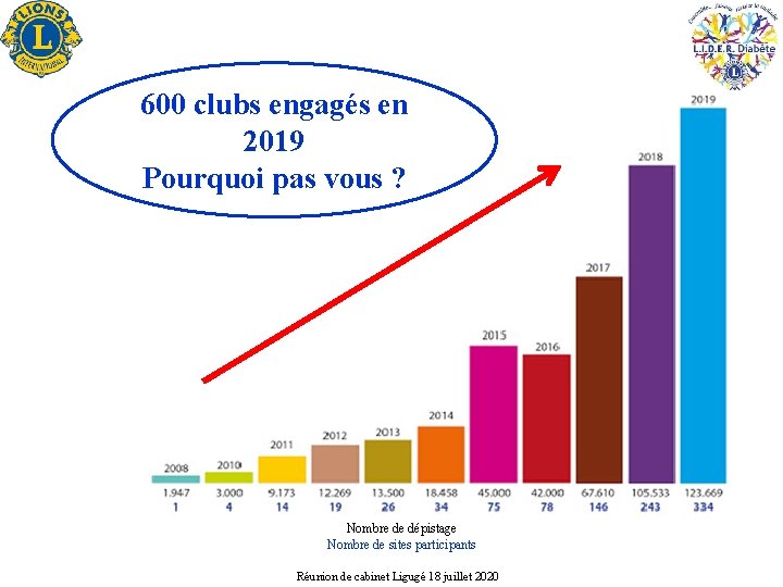 600 clubs engagés en 2019 Pourquoi pas vous ? Nombre de dépistage Nombre de