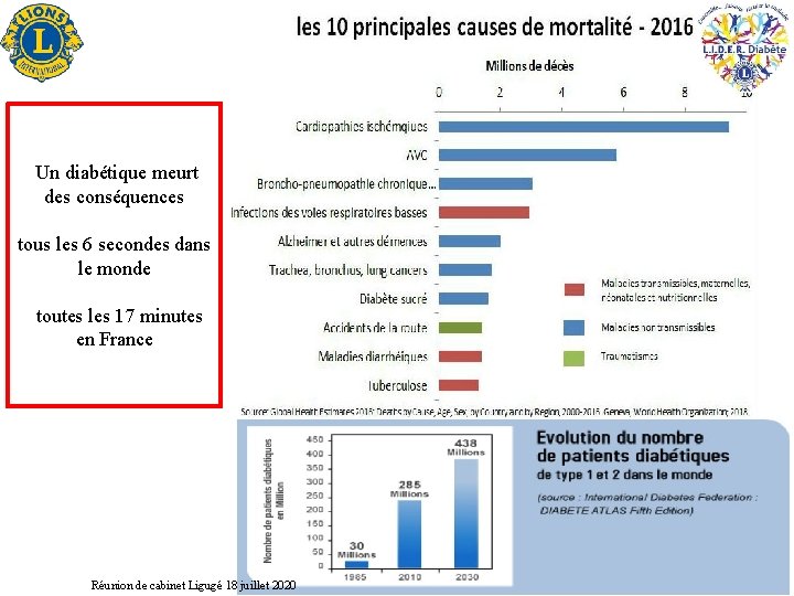 Un diabétique meurt des conséquences tous les 6 secondes dans le monde toutes les