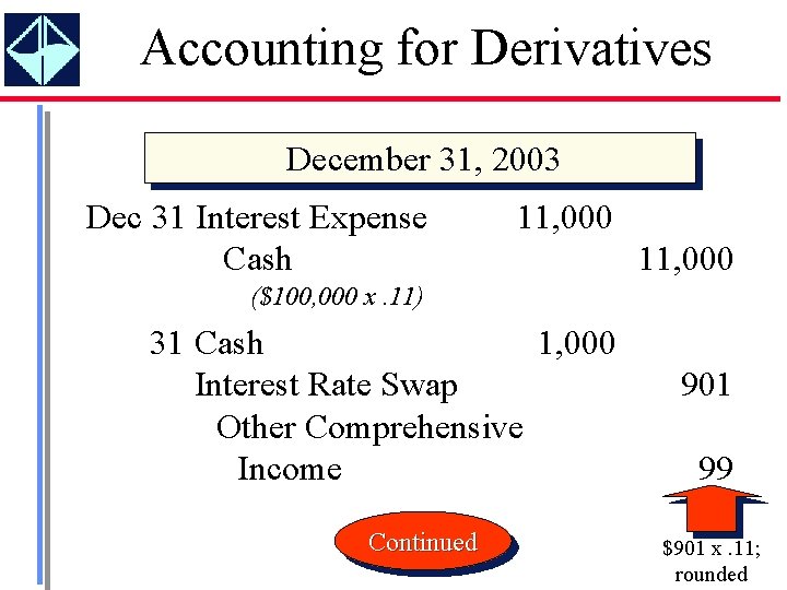 Accounting for Derivatives December 31, 2003 Dec 31 Interest Expense Cash 11, 000 ($100,