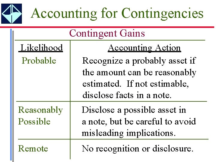 Accounting for Contingencies Contingent Gains Likelihood Probable Accounting Action Recognize a probably asset if