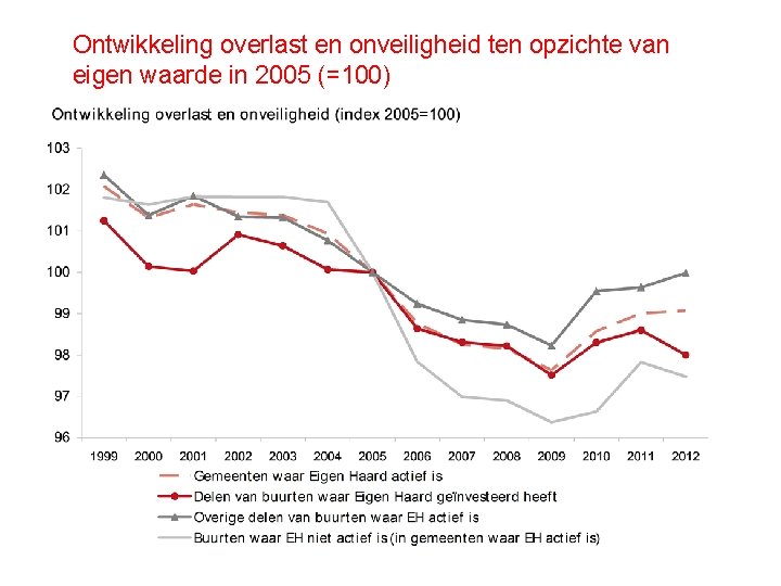 Ontwikkeling overlast en onveiligheid ten opzichte van eigen waarde in 2005 (=100) 