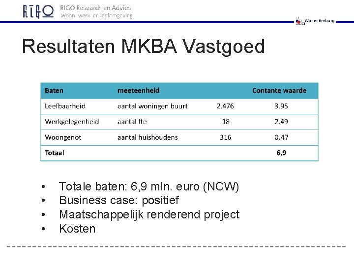 Resultaten MKBA Vastgoed • • Totale baten: 6, 9 mln. euro (NCW) Business case: