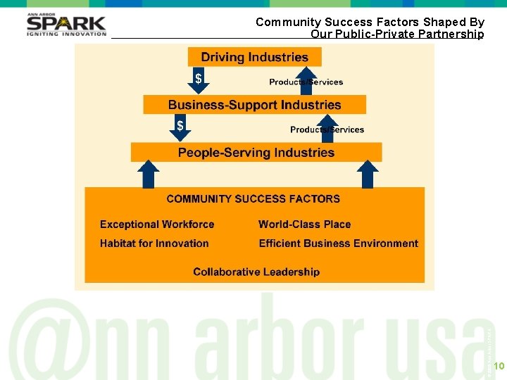 © 2006 Ann Arbor SPARK Community Success Factors Shaped By Our Public-Private Partnership 10