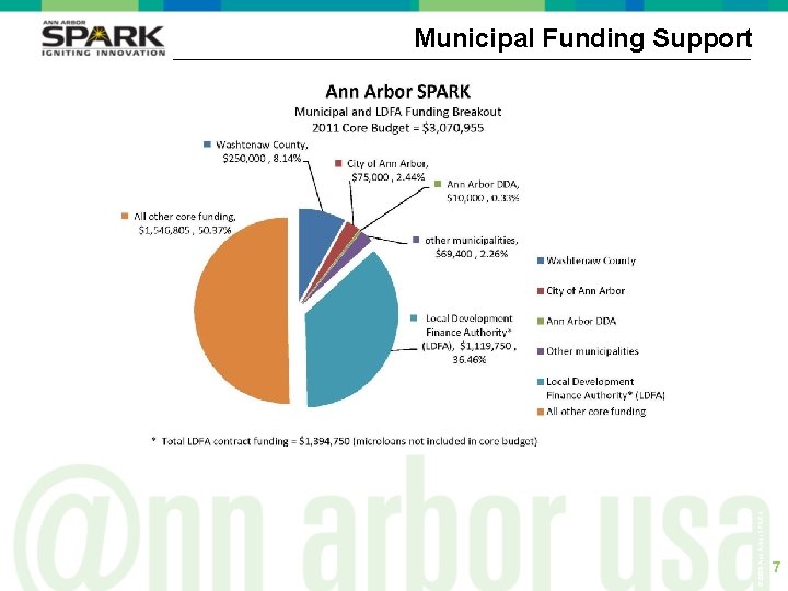 © 2006 Ann Arbor SPARK Municipal Funding Support 7 