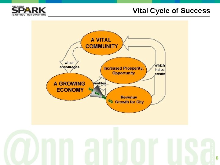 © 2006 Ann Arbor SPARK Vital Cycle of Success 8 