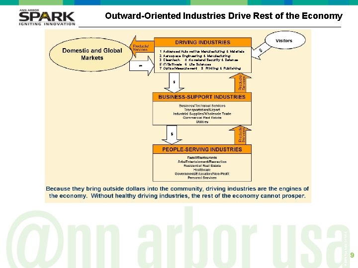 Outward-Oriented Industries Drive Rest of the Economy © 2006 Ann Arbor SPARK 1. Advanced