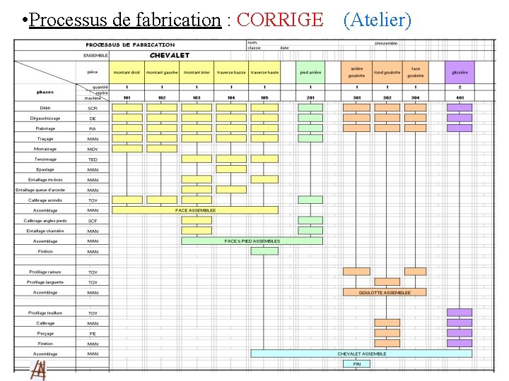  • Processus de fabrication : CORRIGE (Atelier) 