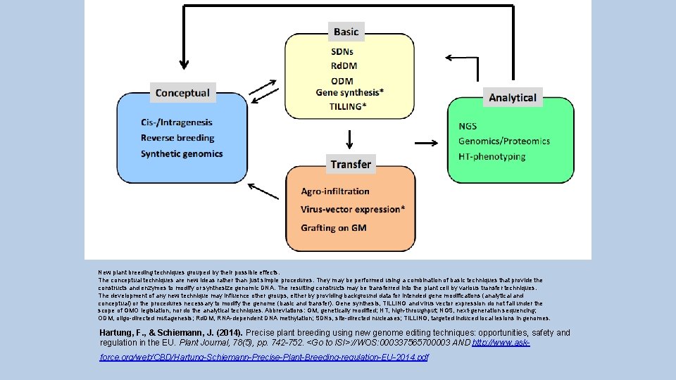 New plant breeding techniques grouped by their possible effects. The conceptual techniques are new