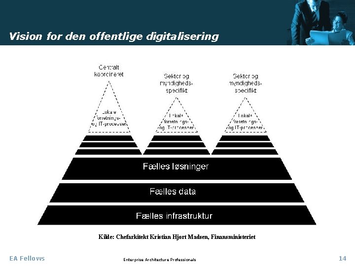 Vision for den offentlige digitalisering Kilde: Chefarkitekt Kristian Hjort Madsen, Finansministeriet EA Fellows Enterprise