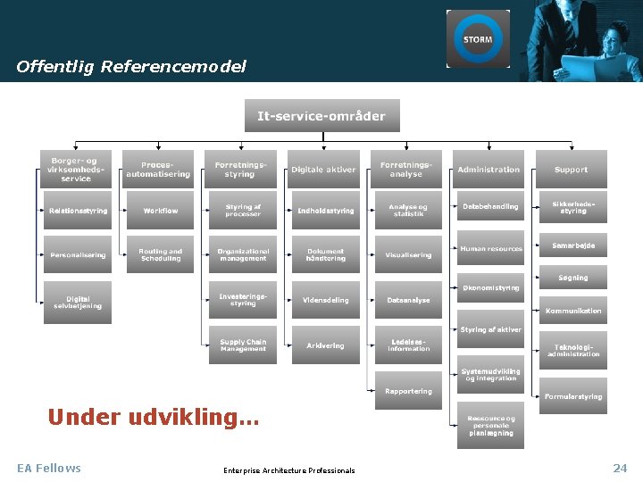 Offentlig Referencemodel Under udvikling… EA Fellows Enterprise Architecture Professionals 24 