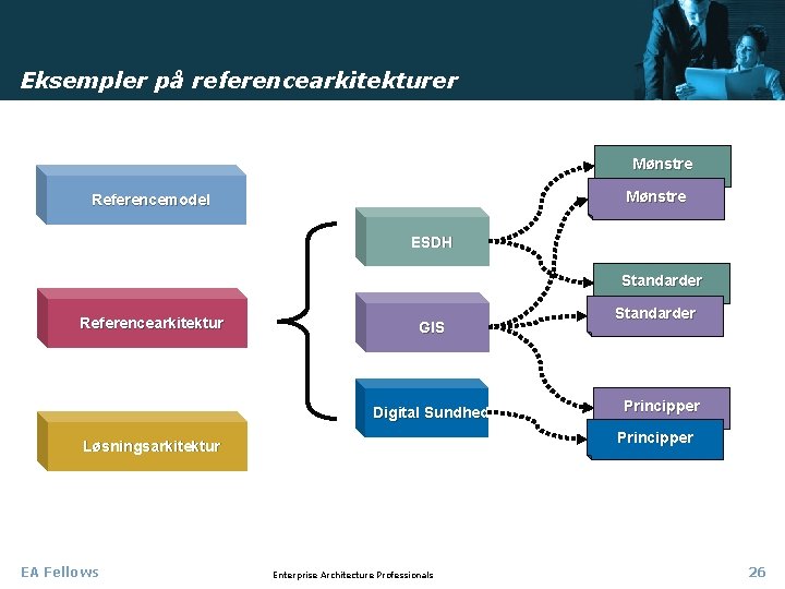 Eksempler på referencearkitekturer Mønstre Referencemodel ESDH Standarder Referencearkitektur GIS Digital Sundhed Principper Løsningsarkitektur EA