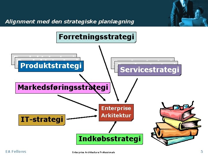 Alignment med den strategiske planlægning Forretningsstrategi Produktstrategi Servicestrategi Markedsføringsstrategi IT-strategi Enterprise Arkitektur Indkøbsstrategi EA