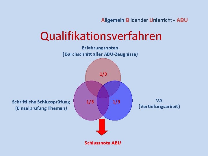 Allgemein Bildender Unterricht - ABU Qualifikationsverfahren Erfahrungsnoten (Durchschnitt aller ABU-Zeugnisse) 1/3 Schriftliche Schlussprüfung (Einzelprüfung