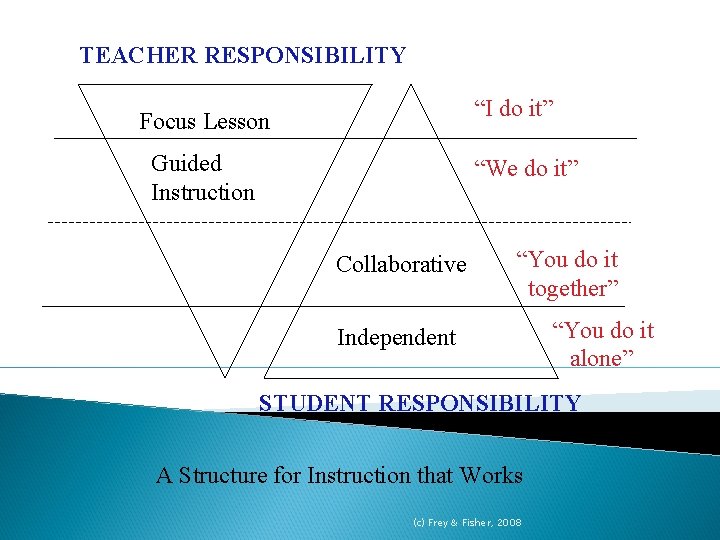 TEACHER RESPONSIBILITY “I do it” Focus Lesson Guided Instruction “We do it” Collaborative “You