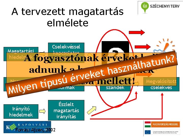 A tervezett magatartás elmélete Magatartási hiedelmek Cselekvéssel kapcsolatos attitűdök A fogyasztónak érveket kellunk? t