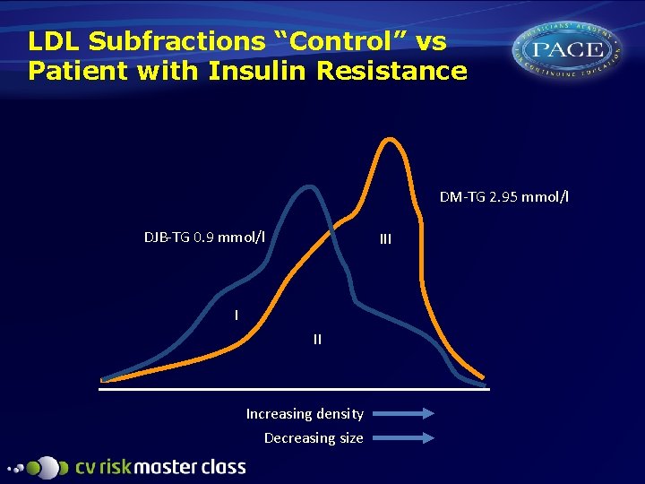 LDL Subfractions “Control” vs Patient with Insulin Resistance DM-TG 2. 95 mmol/l DJB-TG 0.