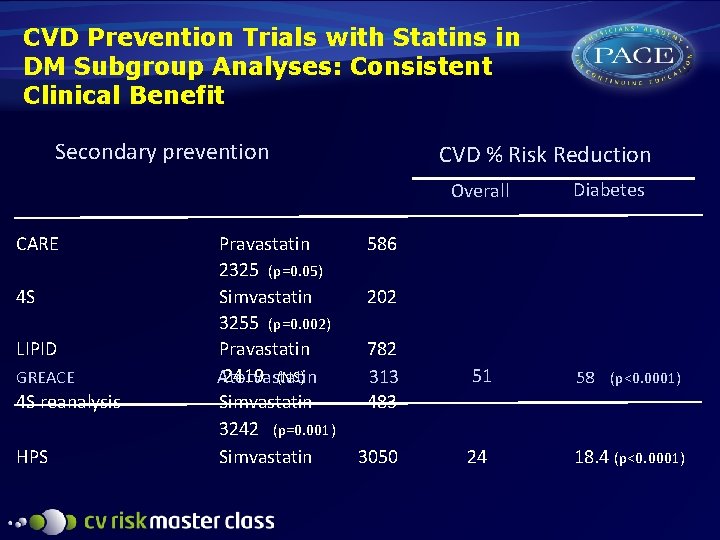 CVD Prevention Trials with Statins in DM Subgroup Analyses: Consistent Clinical Benefit Secondary prevention