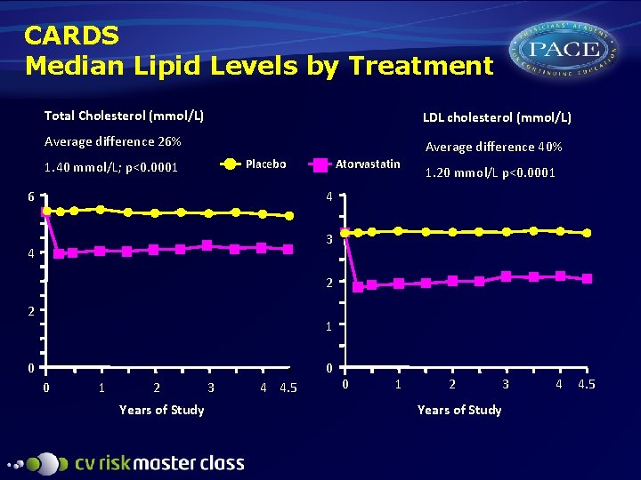 CARDS Median Lipid Levels by Treatment Total Cholesterol (mmol/L) LDL cholesterol (mmol/L) Average difference