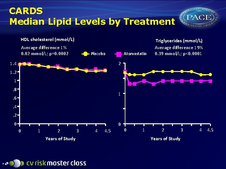 CARDS Median Lipid Levels by Treatment HDL cholesterol (mmol/L) Average difference 1% 0. 02