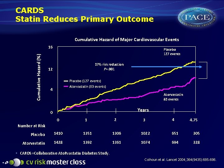 CARDS Statin Reduces Primary Outcome Cumulative Hazard of Major Cardiovascular Events Cumulative Hazard (%)