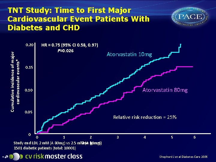 TNT Study: Time to First Major Cardiovascular Event Patients With Diabetes and CHD Cumulative