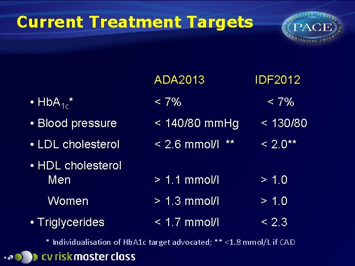 Current Treatment Targets ADA 2013 IDF 2012 • Hb. A 1 c* < 7%