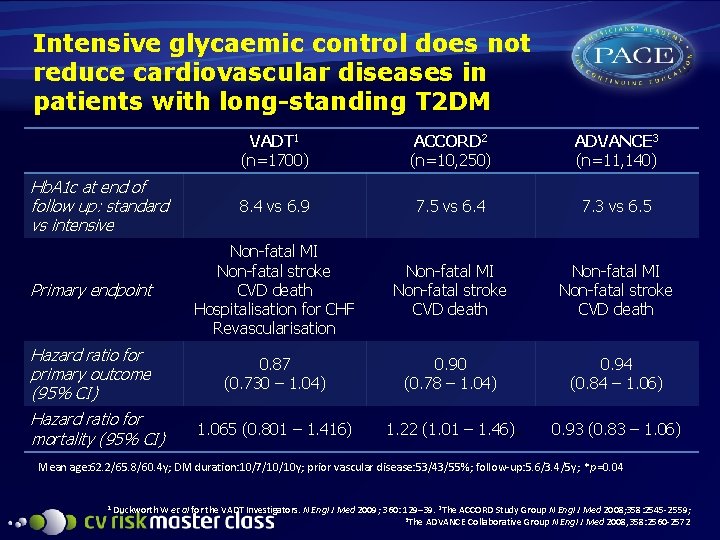 Intensive glycaemic control does not reduce cardiovascular diseases in patients with long-standing T 2