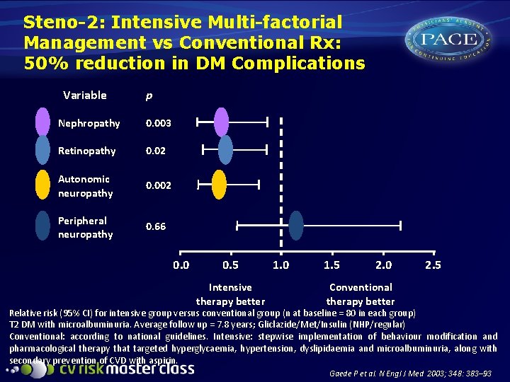 Steno-2: Intensive Multi-factorial Management vs Conventional Rx: 50% reduction in DM Complications Variable p