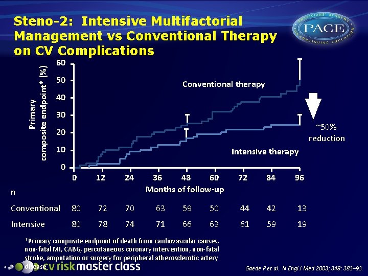 Primary composite endpoint* (%) Steno-2: Intensive Multifactorial Management vs Conventional Therapy on CV Complications