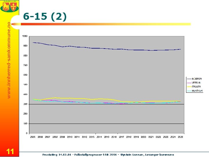 www. innherred-samkommune. no 6 -15 (2) 11 Frostating 14. 03. 06 - Folketallprognoser SSB